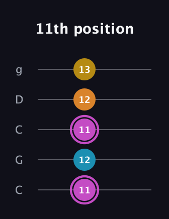 B Augmented Sharp 9th guitar tab — 11th position (11 12 11 12 13) in Double C (gCGCD)