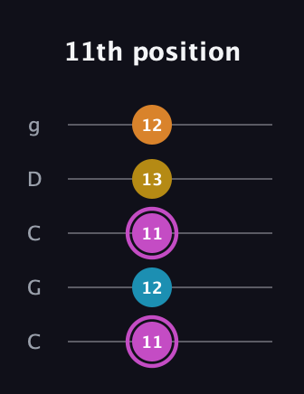 B Augmented Sharp 9th guitar tab — 11th position (11 12 11 13 12) in Double C (gCGCD)