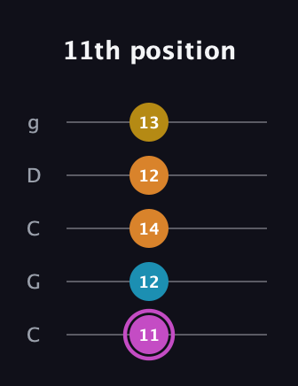 B Augmented Sharp 9th guitar tab — 11th position (11 12 14 12 13) in Double C (gCGCD)