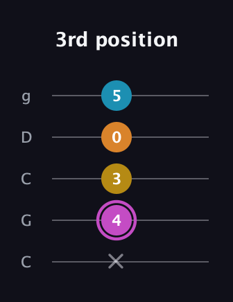 B Augmented Sharp 9th guitar tab — 3rd position (x 4 3 0 5) in Double C (gCGCD)