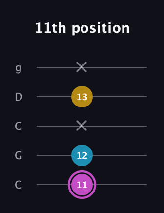 B Augmented guitar tab — 11th position (11 12 x 13 x) in Double C (gCGCD)