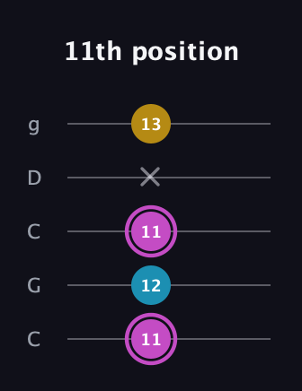 B Augmented guitar tab — 11th position (11 12 11 x 13) in Double C (gCGCD)