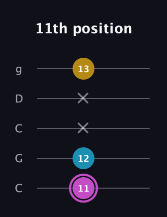 B Augmented guitar tab — 11th position (11 12 x x 13) in Double C (gCGCD)