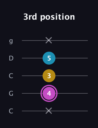 B Augmented guitar tab — 3rd position (x 4 3 5 x) in Double C (gCGCD)