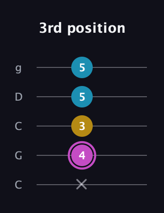 B Augmented guitar tab — 3rd position (x 4 3 5 5) in Double C (gCGCD)