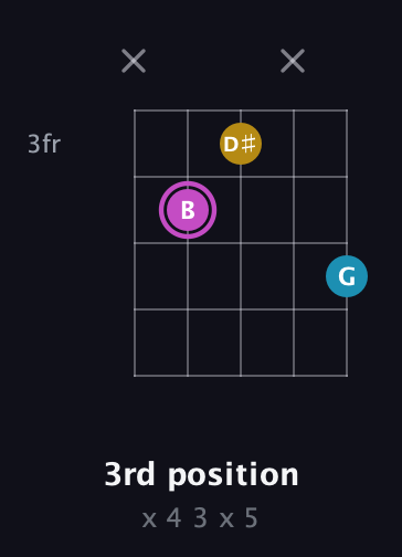 B Augmented guitar chord — 3rd position (x 4 3 x 5) fretboard diagram in Double C (gCGCD)