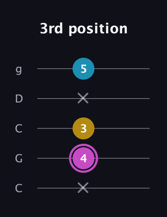 B Augmented guitar tab — 3rd position (x 4 3 x 5) in Double C (gCGCD)