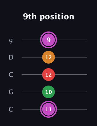 B Diminished Flat 9th guitar tab — 9th position (11 10 12 12 9) in Double C (gCGCD)