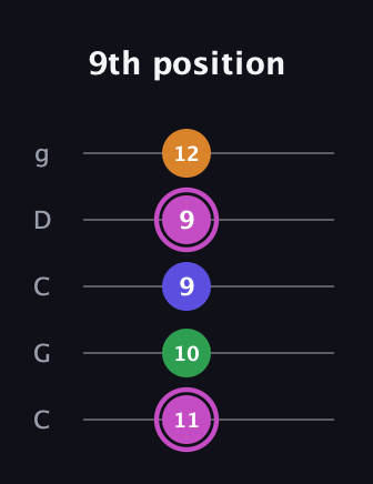 B Diminished Sharp 13th guitar tab — 9th position (11 10 9 9 12) in Double C (gCGCD)