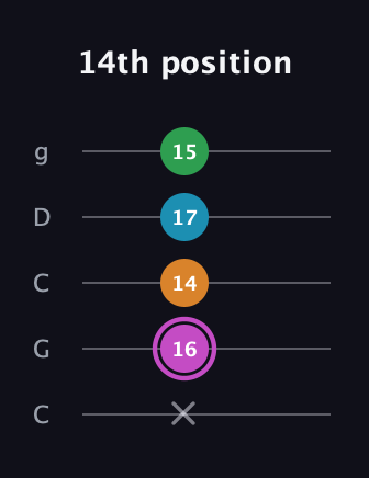 B Diminished Sharp 5th guitar tab — 14th position (x 16 14 17 15) in Double C (gCGCD)