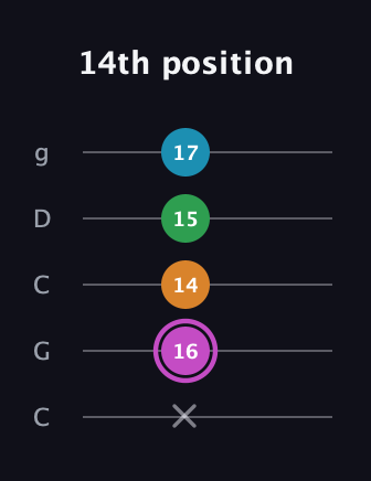 B Diminished Sharp 5th guitar tab — 14th position (x 16 14 15 17) in Double C (gCGCD)