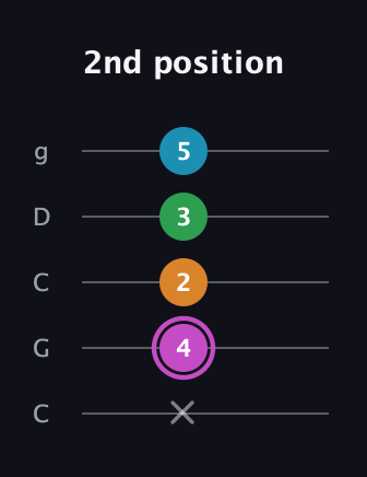 B Diminished Sharp 5th guitar tab — 2nd position (x 4 2 3 5) in Double C (gCGCD)