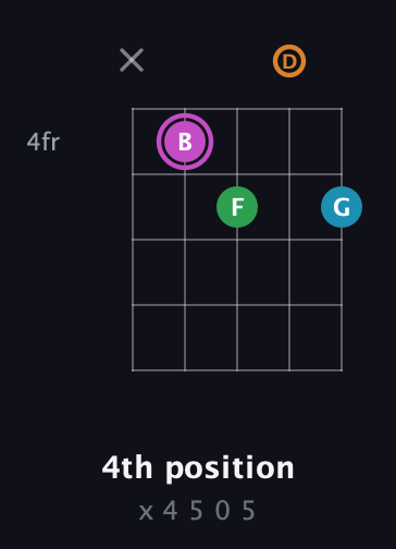 B Diminished Sharp 5th guitar chord — 4th position (x 4 5 0 5) fretboard diagram in Double C (gCGCD)