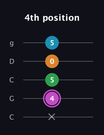 B Diminished Sharp 5th guitar tab — 4th position (x 4 5 0 5) in Double C (gCGCD)