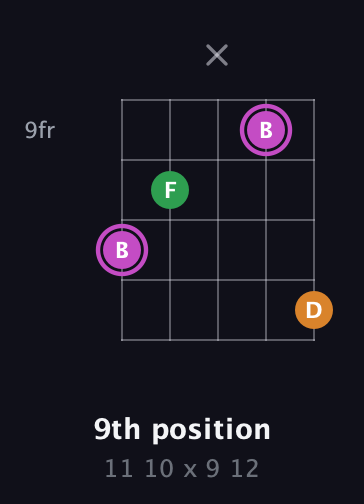 B Diminished Sharp 9th guitar chord — 9th position (11 10 x 9 12) fretboard diagram in Double C (gCGCD)