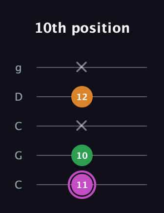 B Diminished guitar tab — 10th position (11 10 x 12 x) in Double C (gCGCD)