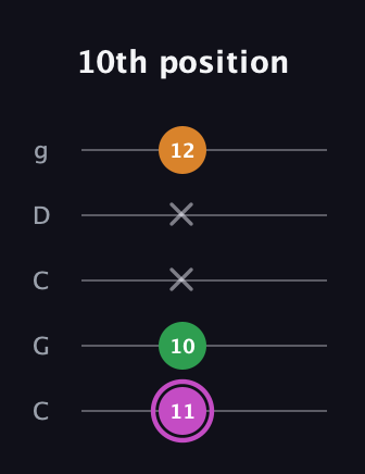 B Diminished guitar tab — 10th position (11 10 x x 12) in Double C (gCGCD)