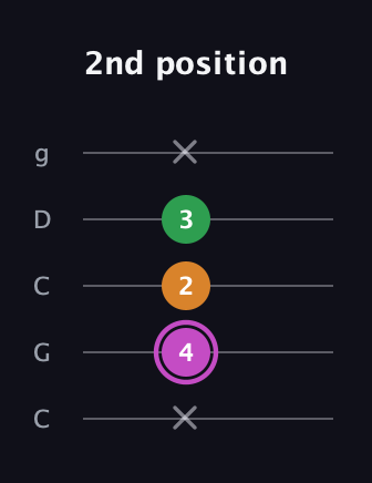 B Diminished guitar tab — 2nd position (x 4 2 3 x) in Double C (gCGCD)