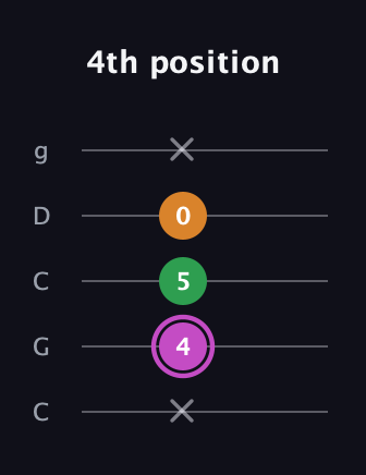 B Diminished guitar tab — 4th position (x 4 5 0 x) in Double C (gCGCD)