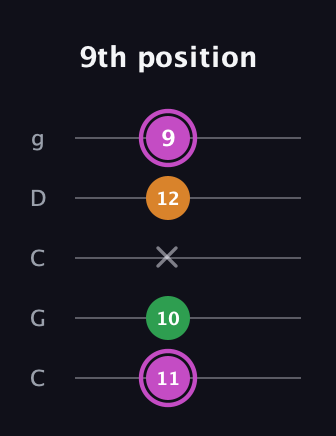 B Diminished guitar tab — 9th position (11 10 x 12 9) in Double C (gCGCD)