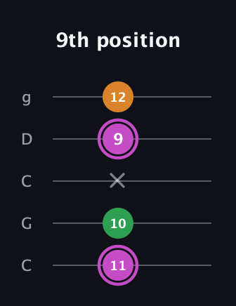 B Diminished guitar tab — 9th position (11 10 x 9 12) in Double C (gCGCD)