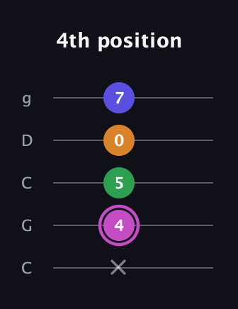 B Half-Diminished 7th Sharp 13th guitar tab — 4th position (x 4 5 0 7) in Double C (gCGCD)