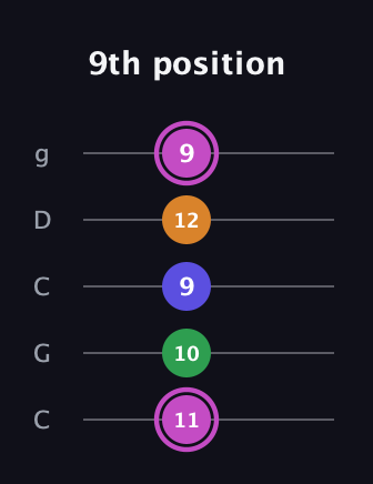 B Half-Diminished 7th Sharp 13th guitar tab — 9th position (11 10 9 12 9) in Double C (gCGCD)