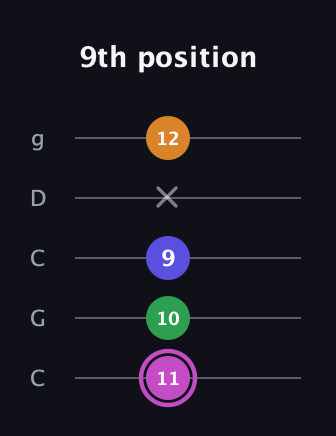 B Half-Diminished 7th Sharp 9th guitar tab — 9th position (11 10 9 x 12) in Double C (gCGCD)