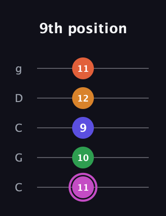 B Half-Diminished 9th Sharp 13th guitar tab — 9th position (11 10 9 12 11) in Double C (gCGCD)