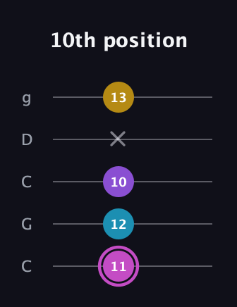B Major 7th Sharp 5th guitar tab — 10th position (11 12 10 x 13) in Double C (gCGCD)