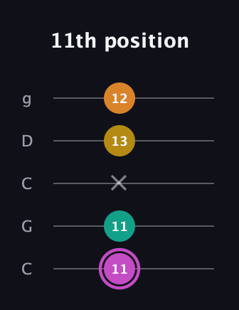 B Major Sharp 9th guitar tab — 11th position (11 11 x 13 12) in Double C (gCGCD)