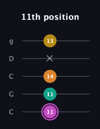 B Major Sharp 9th guitar tab — 11th position (11 11 14 x 13) in Double C (gCGCD)