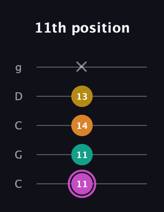 B Major Sharp 9th guitar tab — 11th position (11 11 14 13 x) in Double C (gCGCD)