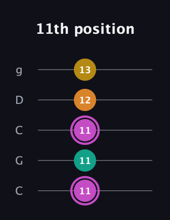B Major Sharp 9th guitar tab — 11th position (11 11 11 12 13) in Double C (gCGCD)