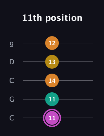B Major Sharp 9th guitar tab — 11th position (11 11 14 13 12) in Double C (gCGCD)