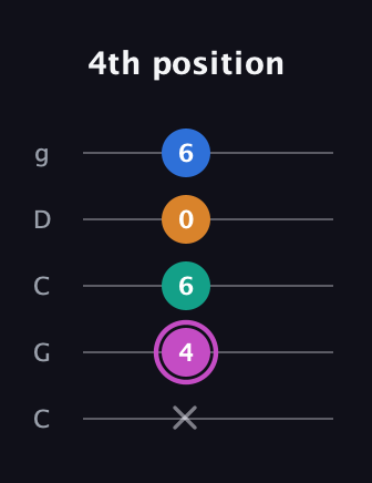 B Minor 6th Sharp 9th guitar tab — 4th position (x 4 6 0 6) in Double C (gCGCD)