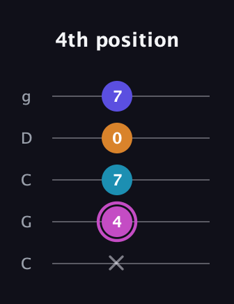 B Minor 7th Sharp 5th guitar tab — 4th position (x 4 7 0 7) in Double C (gCGCD)