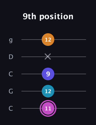 B Minor 7th Sharp 5th guitar tab — 9th position (11 12 9 x 12) in Double C (gCGCD)