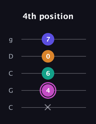 B Minor 7th Sharp 9th guitar tab — 4th position (x 4 6 0 7) in Double C (gCGCD)
