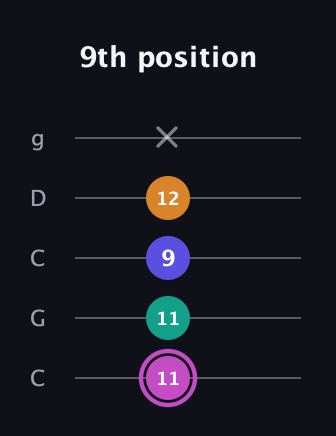 B Minor 7th Sharp 9th guitar tab — 9th position (11 11 9 12 x) in Double C (gCGCD)