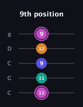 B Minor 7th Sharp 9th guitar tab — 9th position (11 11 9 12 9) in Double C (gCGCD)