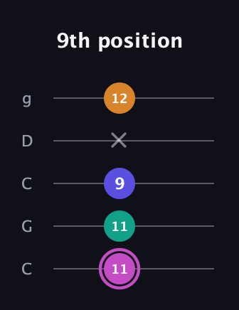 B Minor 7th Sharp 9th guitar tab — 9th position (11 11 9 x 12) in Double C (gCGCD)