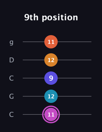 B Minor 9th Sharp 5th guitar tab — 9th position (11 12 9 12 11) in Double C (gCGCD)