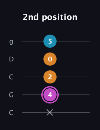 B Minor Sharp 5th guitar tab — 2nd position (x 4 2 0 5) in Double C (gCGCD)