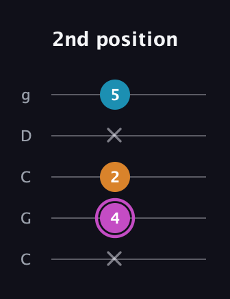 B Minor Sharp 5th guitar tab — 2nd position (x 4 2 x 5) in Double C (gCGCD)