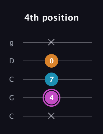 B Minor Sharp 5th guitar tab — 4th position (x 4 7 0 x) in Double C (gCGCD)