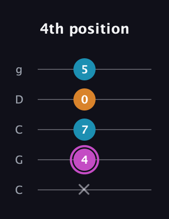 B Minor Sharp 5th guitar tab — 4th position (x 4 7 0 5) in Double C (gCGCD)