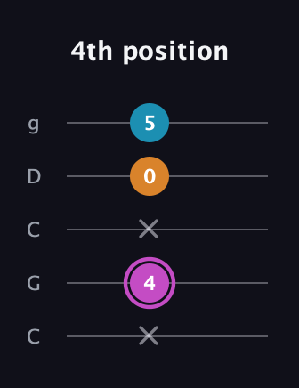 B Minor Sharp 5th guitar tab — 4th position (x 4 x 0 5) in Double C (gCGCD)