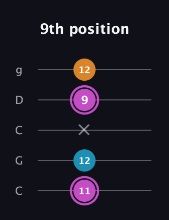 B Minor Sharp 5th guitar tab — 9th position (11 12 x 9 12) in Double C (gCGCD)