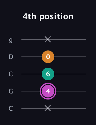 B Minor Sharp 9th guitar tab — 4th position (x 4 6 0 x) in Double C (gCGCD)